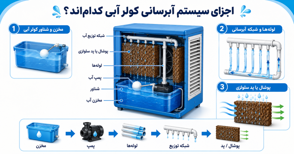 اجزای کولر آبی