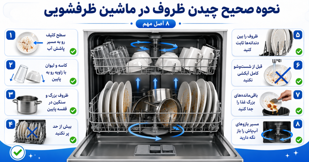 نحوه چیدن ظروف در طبقه پایین ماشین ظرفشویی