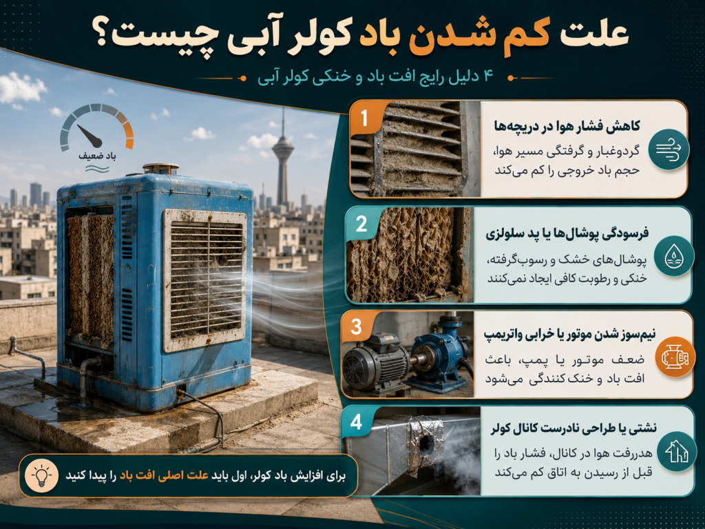 علت کم شدن باد کولر آبی چیست؟