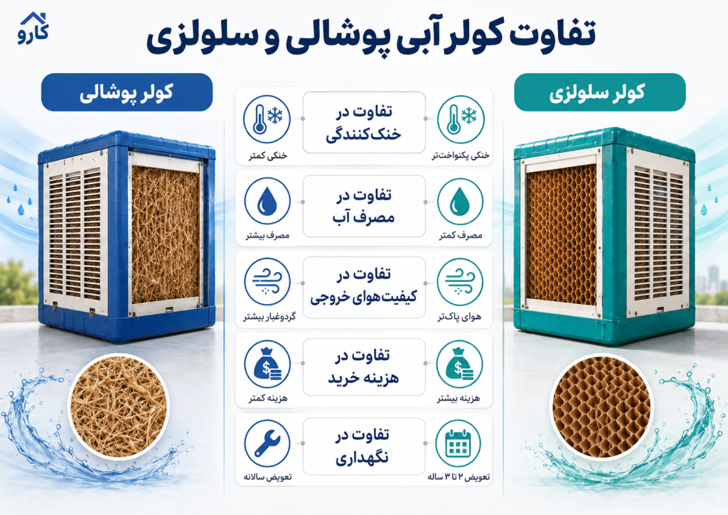 تفاوت کولر آبی پوشالی و سلولزی