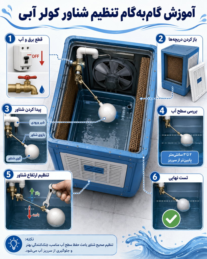 تنظیم شناور کولر آبی