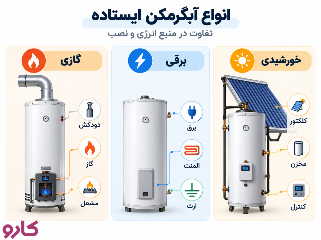 انواع آبگرمکن ایستاده و تفاوت نصب آن‌ها