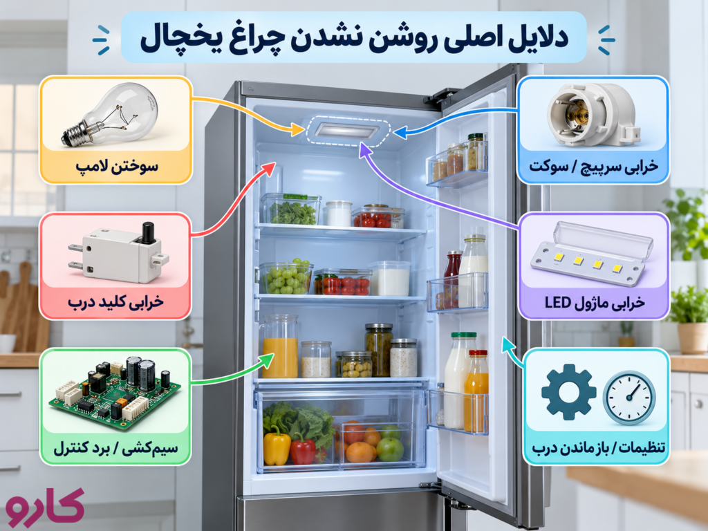 دلایل اصلی روشن نشدن چراغ یخچال