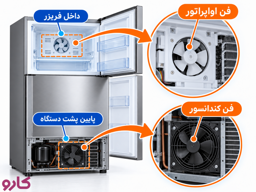 فن اواپراتور و فن کندانسور